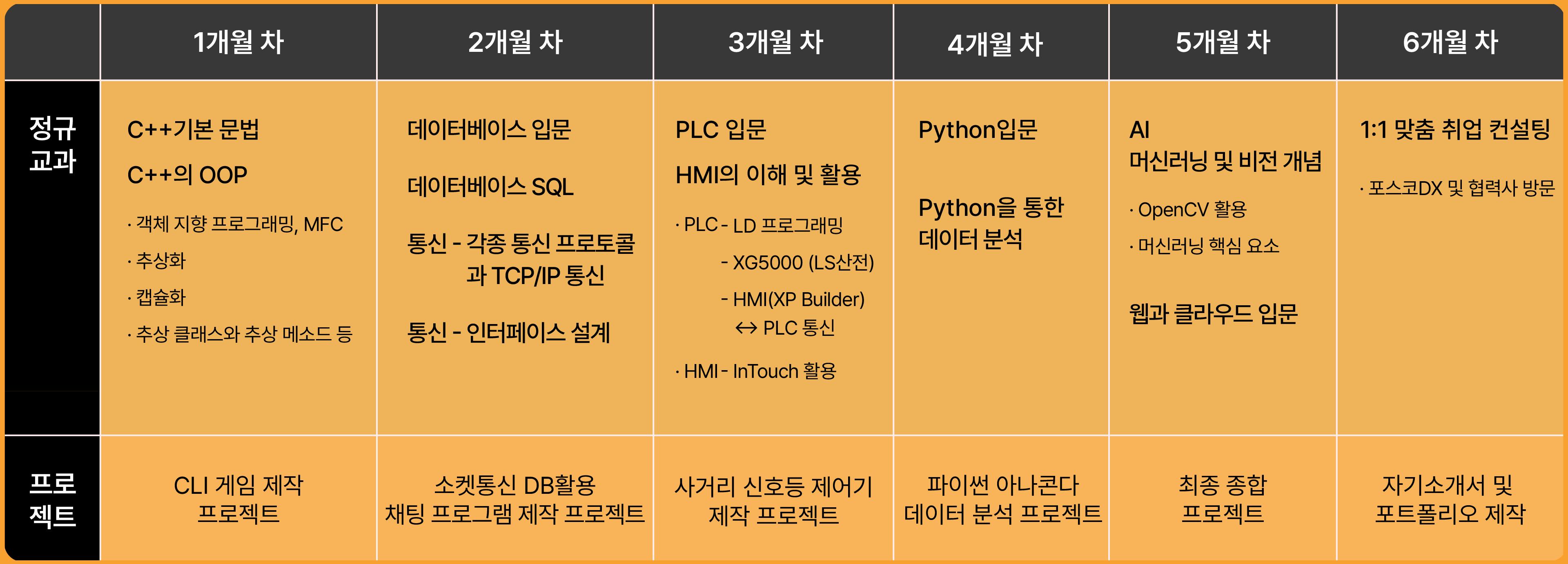 코딩온 X 포스코 KDT 커리큘럼