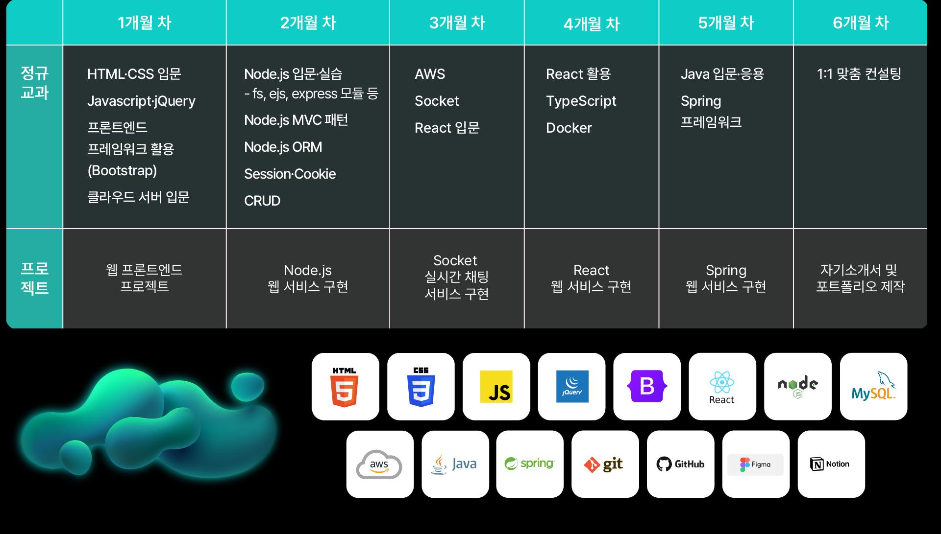 코딩온 X 포스코 KDT 커리큘럼